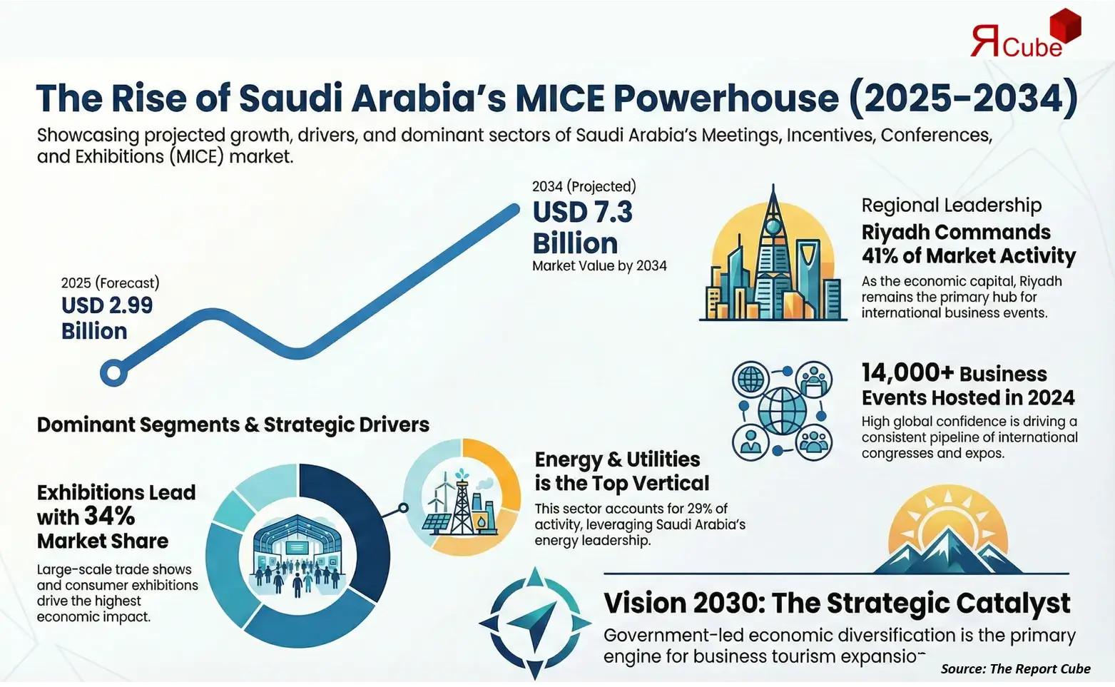 Saudi Arabia MICE Market 2026-2034 infographic covering competitive landscape and insights